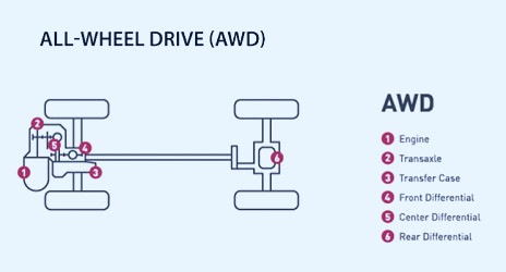 AWD vs 4WD vs FWD vs RWD: The Differences